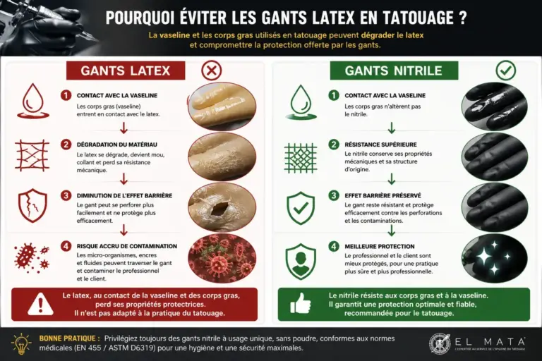 Gants latex tatouage : risques liés à la vaseline 50 Infographie expliquant pourquoi les gants latex tatouage peuvent être dégradés par la vaseline et pourquoi les gants nitrile constituent une alternative plus sûre