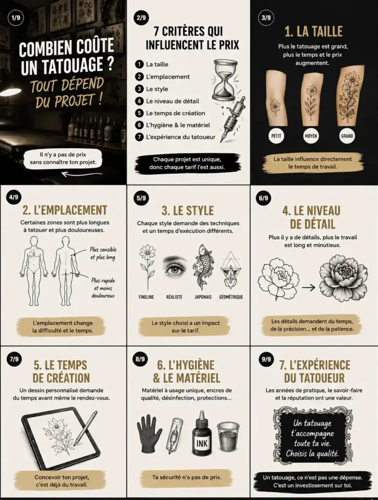 Infographie expliquant les sept critères qui influencent le prix d'un tatouage : taille, emplacement, style, niveau de détail, temps de création, hygiène, matériel et expérience du tatoueur.