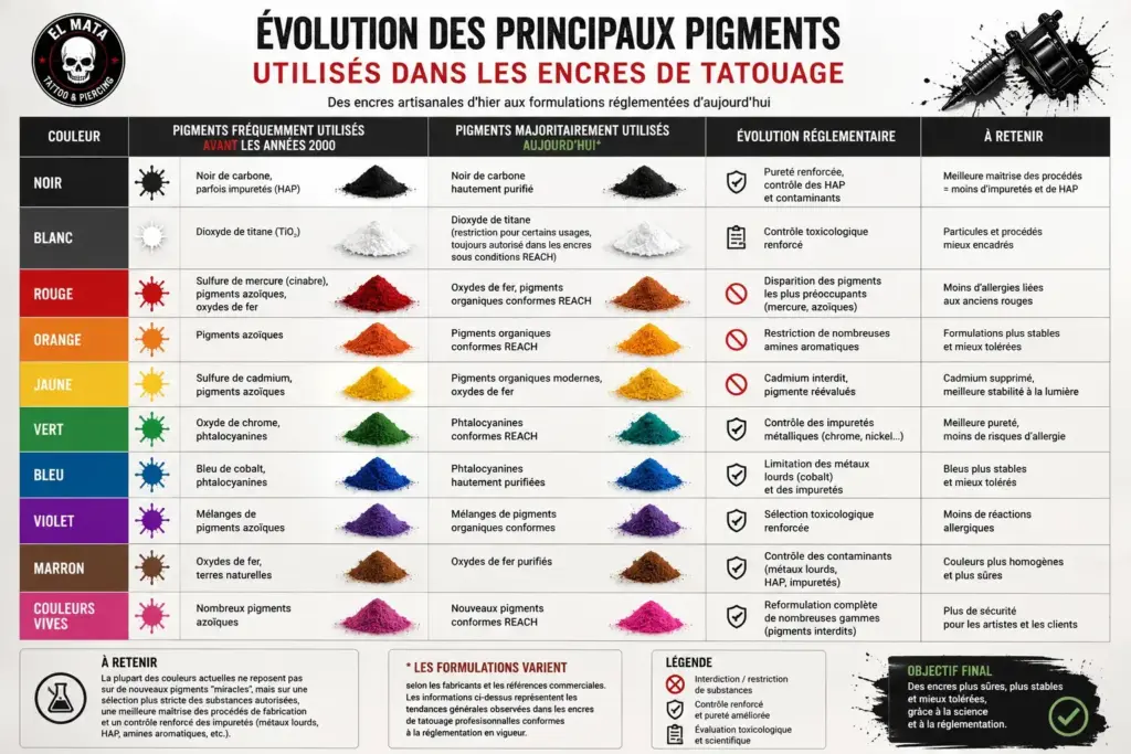 Infographie comparant l'évolution des principaux pigments utilisés dans les encres de tatouage avant les années 2000 et après les évolutions réglementaires, notamment le règlement européen REACH.