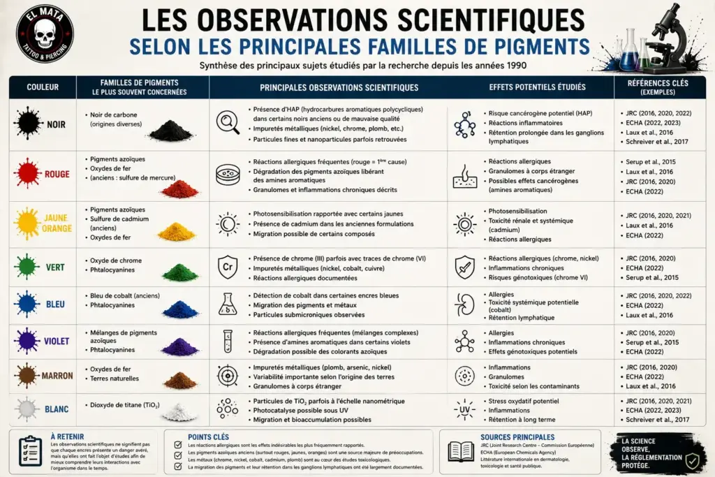 Infographie présentant les principales observations scientifiques concernant les différentes familles de pigments utilisées dans les encres de tatouage, leurs effets étudiés et les principales publications de référence.