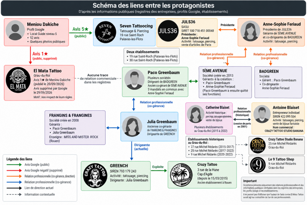Schema des liens entre protagonistes